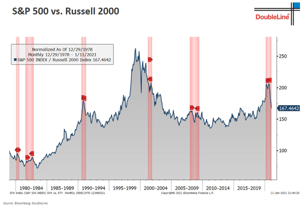 S P 500 Vs Russell 2000 DoubleLine 1980 2019 Your Personal CFO